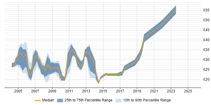 Contractor hourly rate distribution trend for jobs in the City of London citing Cisco Certification