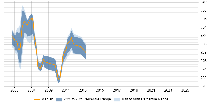 Contractor hourly rate distribution trend for Cisco Engineer job vacancies in the City of London