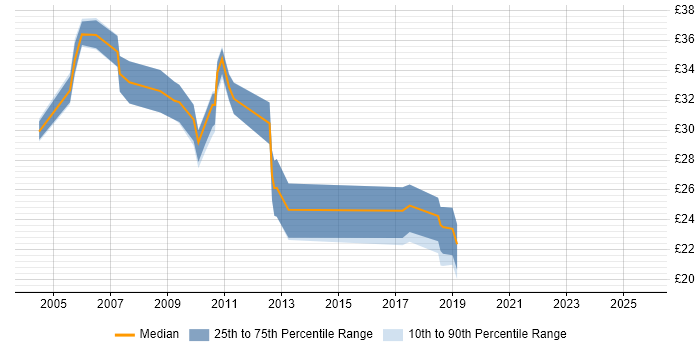 Contractor hourly rate distribution trend for jobs in the City of London citing Cisco IOS