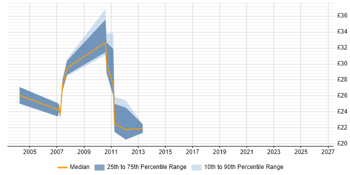 Contractor hourly rate distribution trend for jobs in the City of London citing Cisco IPT