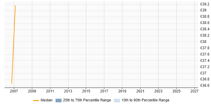 Contractor hourly rate distribution trend for Cisco Network Consultant job vacancies in the City of London