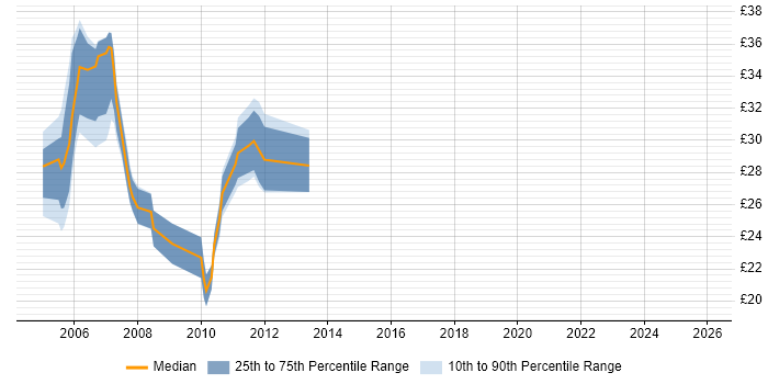 Contractor hourly rate distribution trend for Cisco Network Engineer job vacancies in the City of London