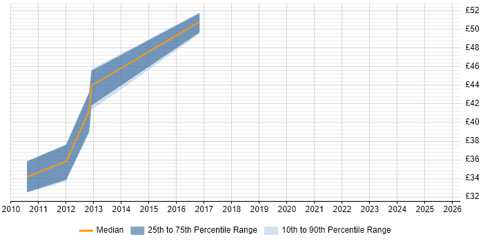 Contractor hourly rate distribution trend for jobs in the City of London citing Cisco Nexus