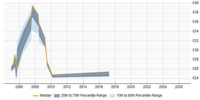 Contractor hourly rate distribution trend for jobs in the City of London citing Cisco Prime