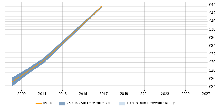 Contractor hourly rate distribution trend for jobs in the City of London citing Cisco Wireless