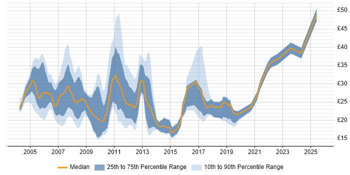Contractor hourly rate distribution trend for jobs in the City of London citing Cisco
