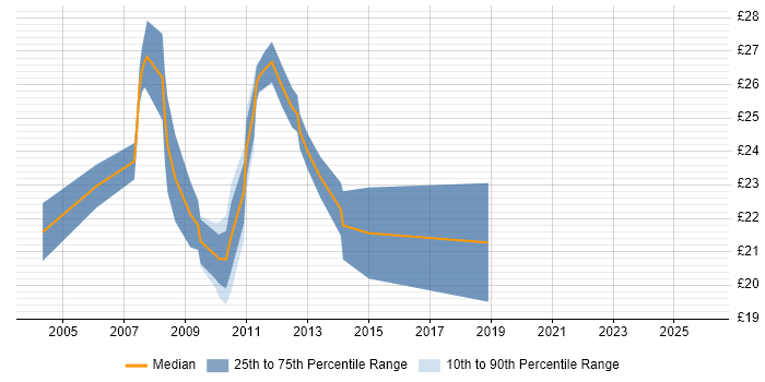 Contractor hourly rate distribution trend for jobs in the City of London citing Citrix Certification