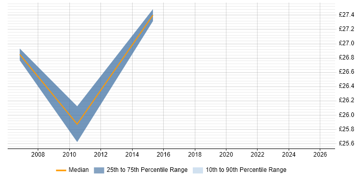 Contractor hourly rate distribution trend for Citrix Consultant job vacancies in the City of London