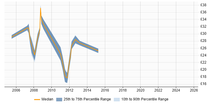 Contractor hourly rate distribution trend for Citrix Engineer job vacancies in the City of London