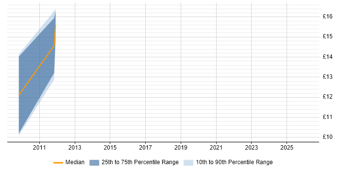 Contractor hourly rate distribution trend for jobs in the City of London citing City &amp; Guilds