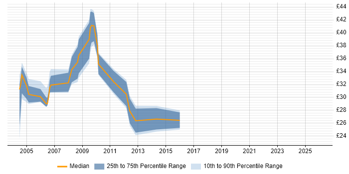 Contractor hourly rate distribution trend for jobs in the City of London citing Client/Server