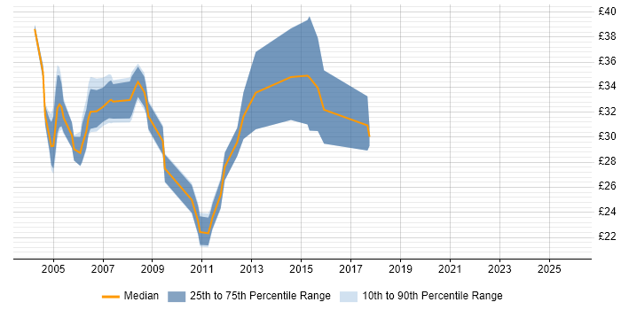 Contractor hourly rate distribution trend for jobs in the City of London citing Clustering