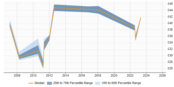 Contractor hourly rate distribution trend for jobs in the City of London citing CMDB