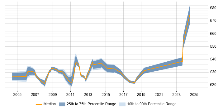 Contractor hourly rate distribution trend for jobs in the City of London citing CMS
