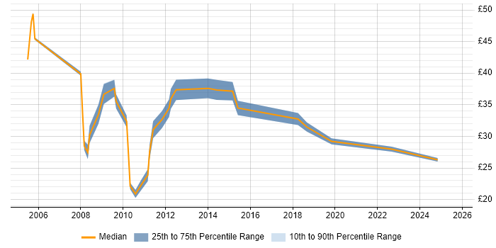 Contractor hourly rate distribution trend for jobs in the City of London citing Coaching