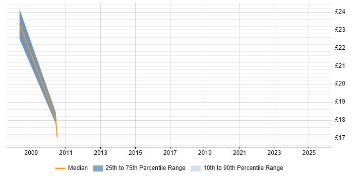 Contractor hourly rate distribution trend for jobs in the City of London citing COBIT