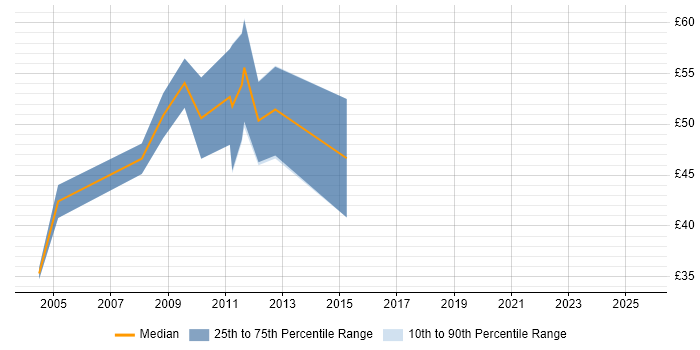 Contractor hourly rate distribution trend for jobs in the City of London citing COBOL