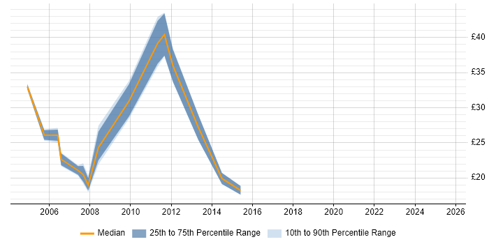 Contractor hourly rate distribution trend for jobs in the City of London citing Cognos