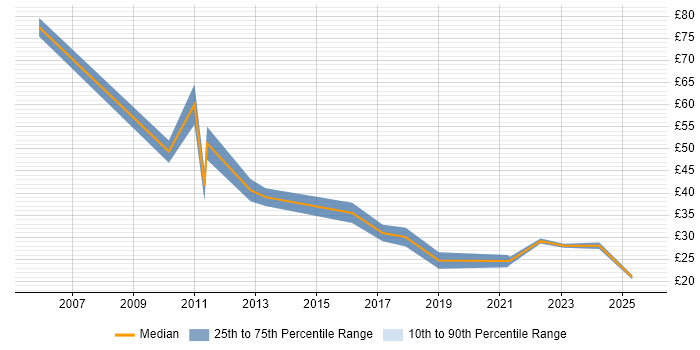 Contractor hourly rate distribution trend for jobs in the City of London citing Collaborative Working