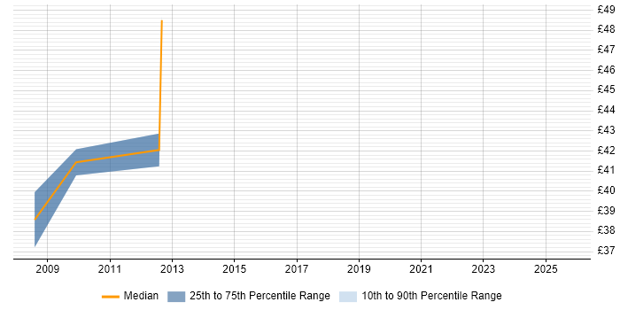 Contractor hourly rate distribution trend for Communications Manager job vacancies in the City of London