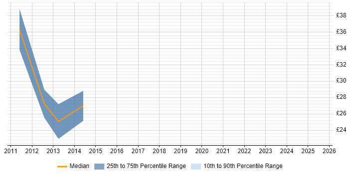 Contractor hourly rate distribution trend for Compliance Analyst job vacancies in the City of London
