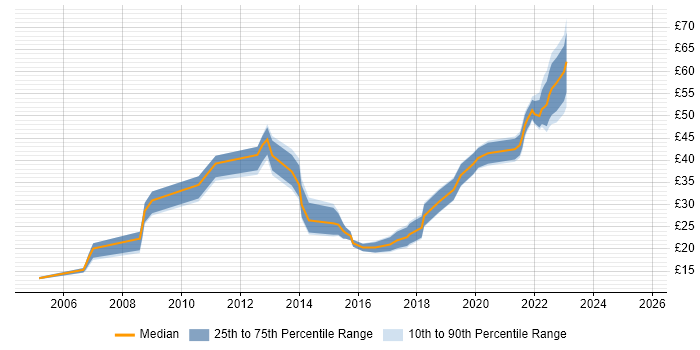 Contractor hourly rate distribution trend for jobs in the City of London citing Computer Science