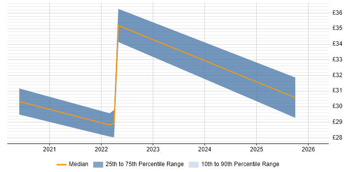 Contractor hourly rate distribution trend for jobs in the City of London citing Computer Vision