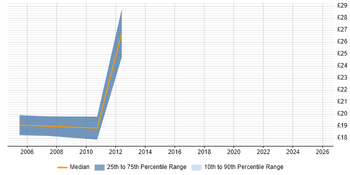 Contractor hourly rate distribution trend for Configuration Engineer job vacancies in the City of London