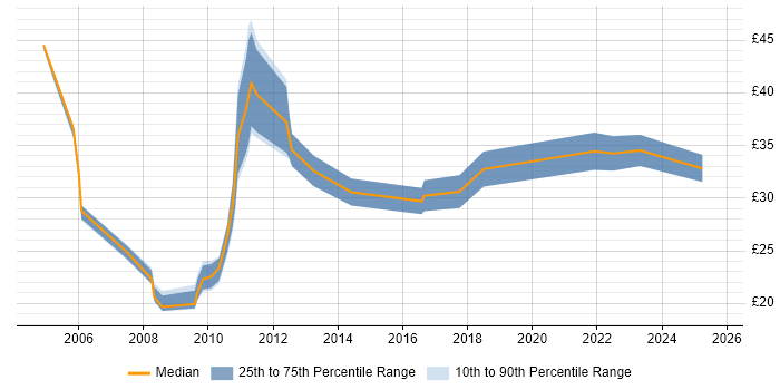 Contractor hourly rate distribution trend for jobs in the City of London citing Configuration Management