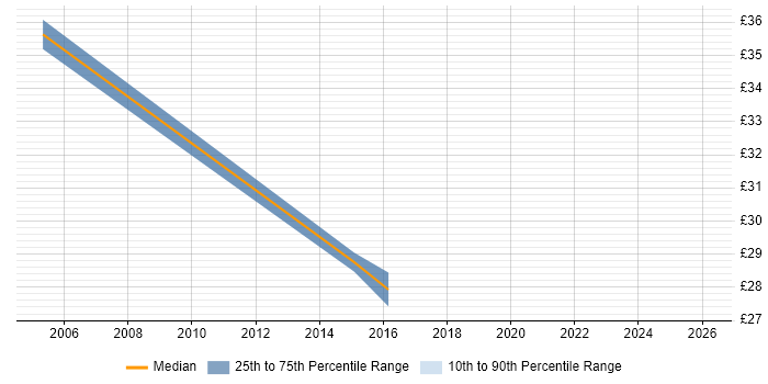 Contractor hourly rate distribution trend for jobs in the City of London citing Conflict Resolution