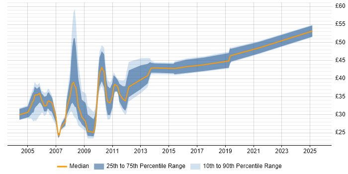 Contractor hourly rate distribution trend for Consultant job vacancies in the City of London