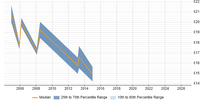 Contractor hourly rate distribution trend for Content Editor job vacancies in the City of London