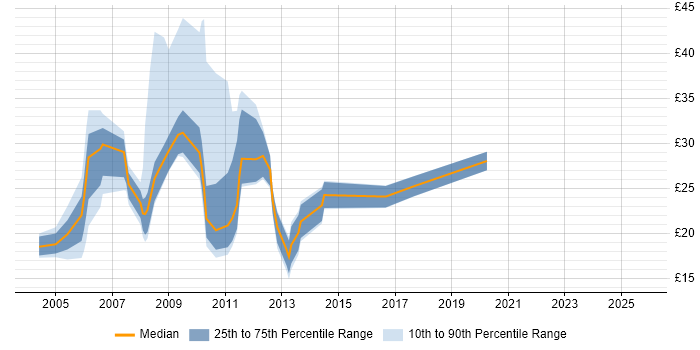 Contractor hourly rate distribution trend for jobs in the City of London citing Content Management Contractor hourly rate distribution trend for jobs in the City of London citing Content Management