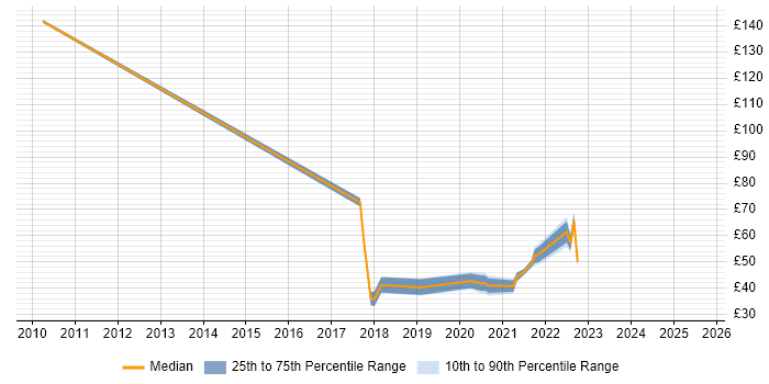 Contractor hourly rate distribution trend for jobs in the City of London citing Content Strategy