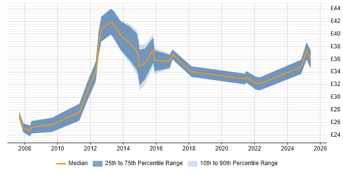 Contractor hourly rate distribution trend for jobs in the City of London citing Continuous Improvement Contractor hourly rate distribution trend for jobs in the City of London citing Continuous Improvement