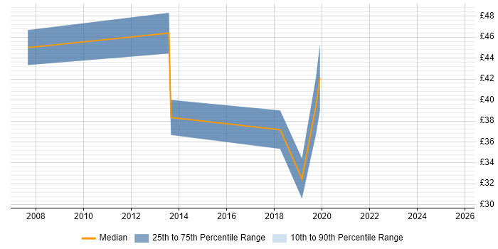 Contractor hourly rate distribution trend for jobs in the City of London citing Continuous Integration