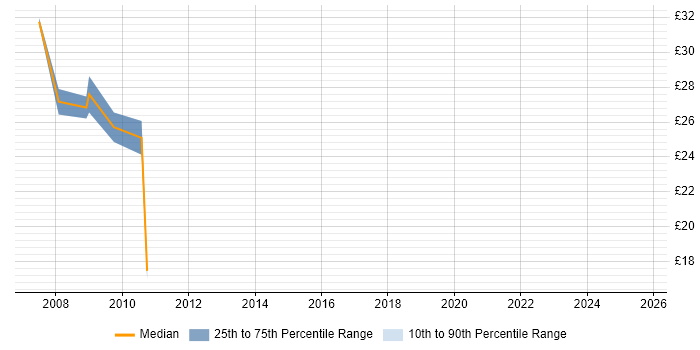 Contractor hourly rate distribution trend for jobs in the City of London citing Contract Management Contractor hourly rate distribution trend for jobs in the City of London citing Contract Management