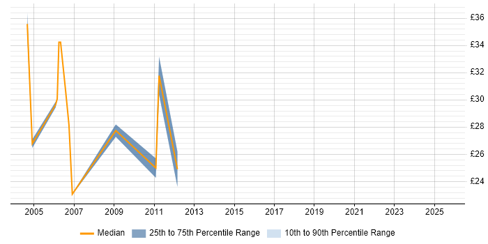 Contractor hourly rate distribution trend for jobs in the City of London citing Control-M
