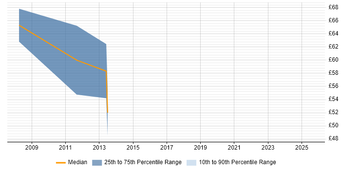 Contractor hourly rate distribution trend for jobs in the City of London citing Cost-Benefit Analysis Contractor hourly rate distribution trend for jobs in the City of London citing Cost-Benefit Analysis