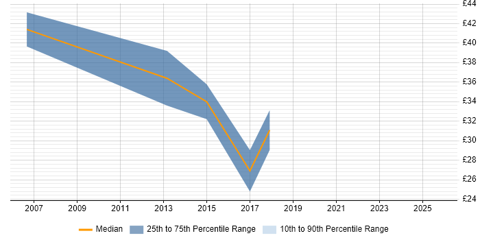 Contractor hourly rate distribution trend for jobs in the City of London citing Cost Management