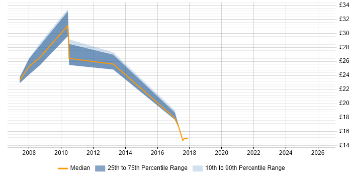 Contractor hourly rate distribution trend for jobs in the City of London citing Cost Reduction