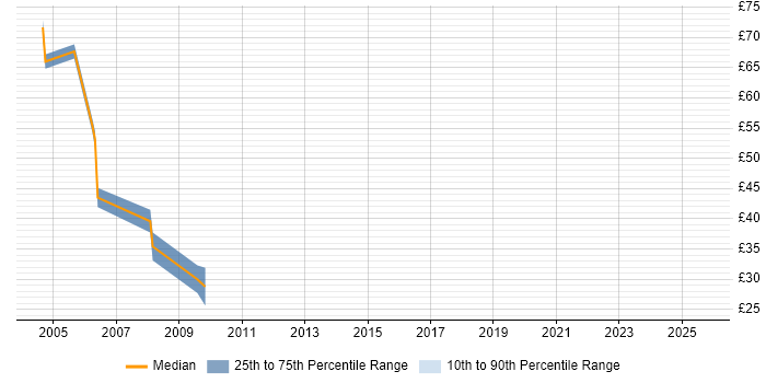 Contractor hourly rate distribution trend for jobs in the City of London citing Credit Risk