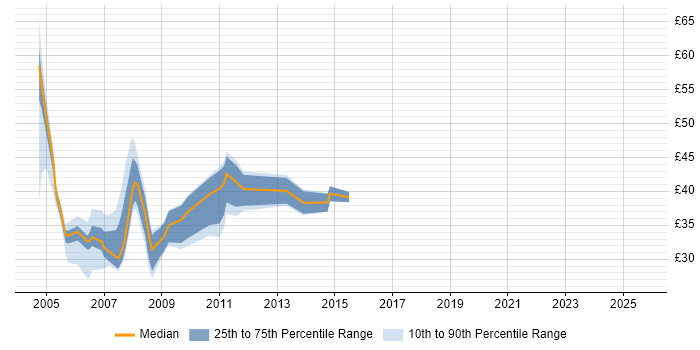 Contractor hourly rate distribution trend for C# Developer job vacancies in the City of London Contractor hourly rate distribution trend for C# Developer job vacancies in the City of London