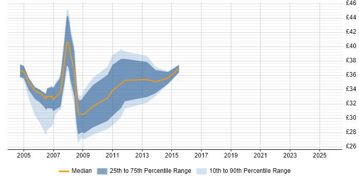 Contractor hourly rate distribution trend for C# .NET Developer job vacancies in the City of London
