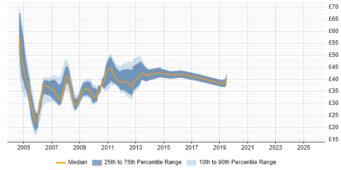 Contractor hourly rate distribution trend for jobs in the City of London citing C#