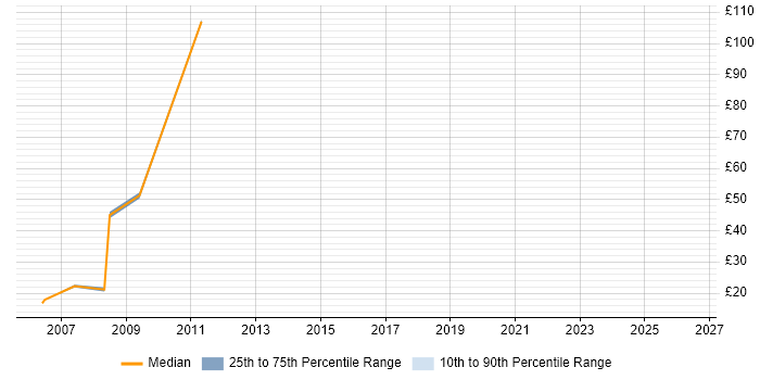 Contractor hourly rate distribution trend for CSS Developer job vacancies in the City of London