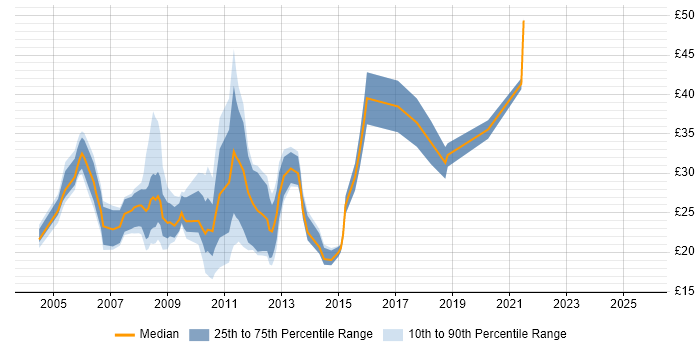 Contractor hourly rate distribution trend for jobs in the City of London citing CSS