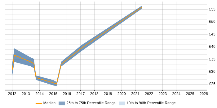 Contractor hourly rate distribution trend for jobs in the City of London citing CSS3