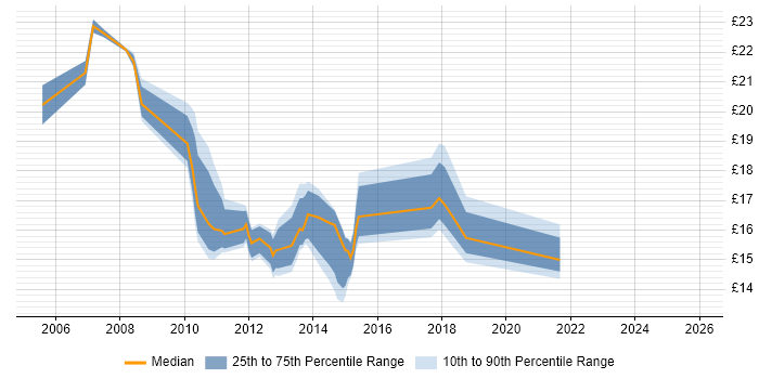 Contractor hourly rate distribution trend for Customer Engineer job vacancies in the City of London