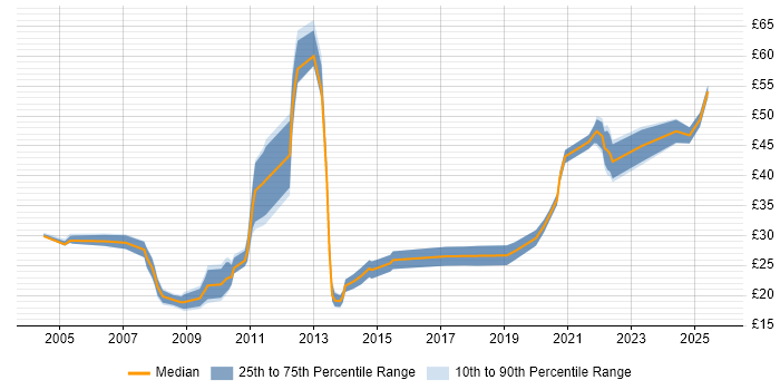 Contractor hourly rate distribution trend for jobs in the City of London citing Data Analysis